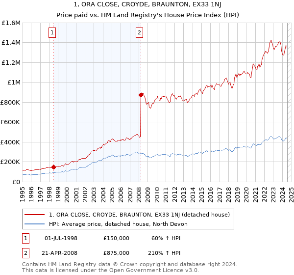 1, ORA CLOSE, CROYDE, BRAUNTON, EX33 1NJ: Price paid vs HM Land Registry's House Price Index