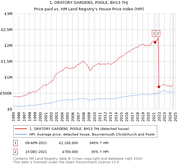 1, ORATORY GARDENS, POOLE, BH13 7HJ: Price paid vs HM Land Registry's House Price Index