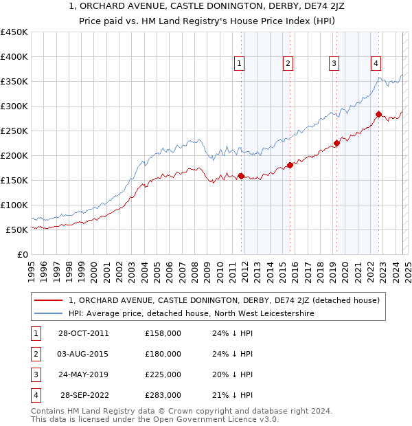 1, ORCHARD AVENUE, CASTLE DONINGTON, DERBY, DE74 2JZ: Price paid vs HM Land Registry's House Price Index