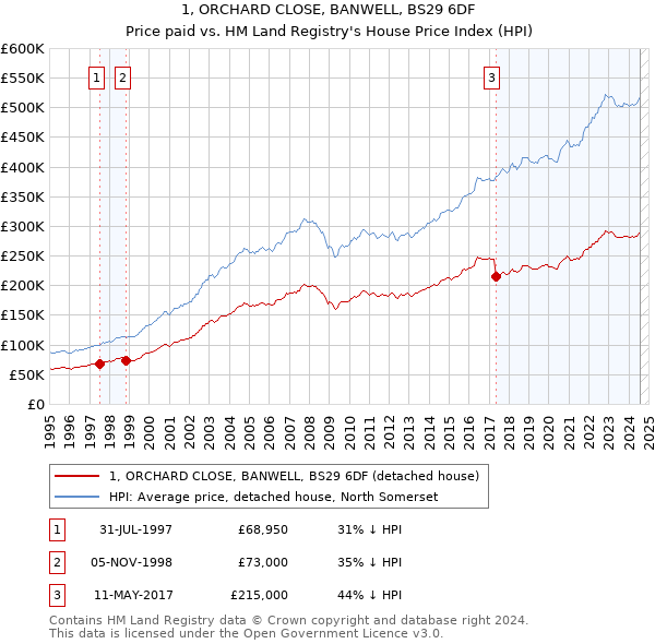 1, ORCHARD CLOSE, BANWELL, BS29 6DF: Price paid vs HM Land Registry's House Price Index