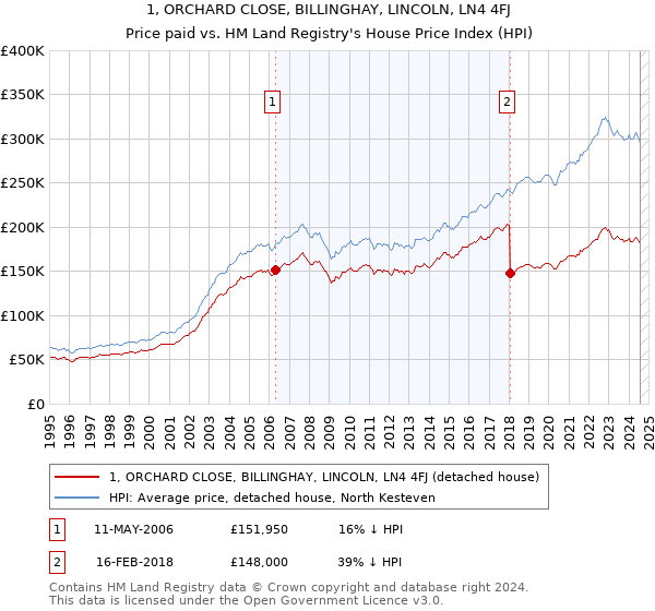 1, ORCHARD CLOSE, BILLINGHAY, LINCOLN, LN4 4FJ: Price paid vs HM Land Registry's House Price Index