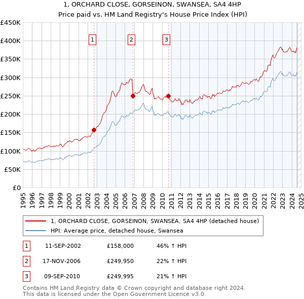 1, ORCHARD CLOSE, GORSEINON, SWANSEA, SA4 4HP: Price paid vs HM Land Registry's House Price Index