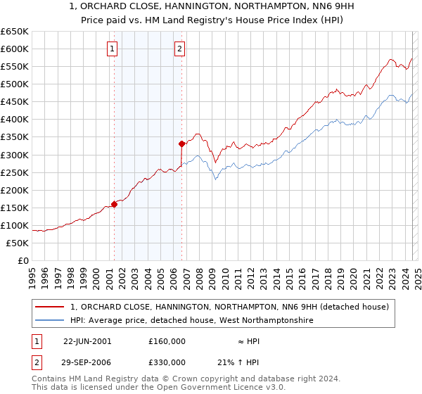 1, ORCHARD CLOSE, HANNINGTON, NORTHAMPTON, NN6 9HH: Price paid vs HM Land Registry's House Price Index