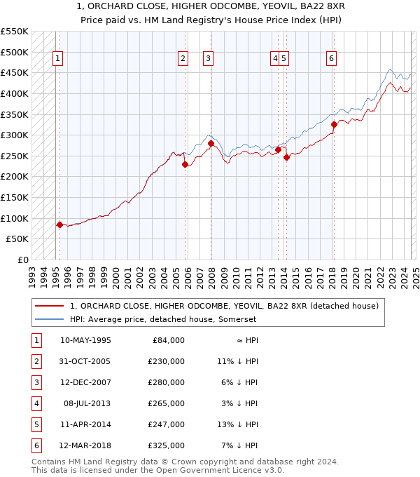 1, ORCHARD CLOSE, HIGHER ODCOMBE, YEOVIL, BA22 8XR: Price paid vs HM Land Registry's House Price Index