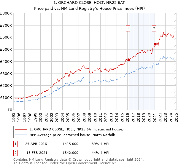 1, ORCHARD CLOSE, HOLT, NR25 6AT: Price paid vs HM Land Registry's House Price Index