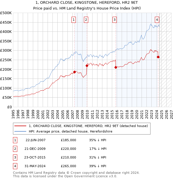 1, ORCHARD CLOSE, KINGSTONE, HEREFORD, HR2 9ET: Price paid vs HM Land Registry's House Price Index