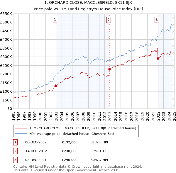 1, ORCHARD CLOSE, MACCLESFIELD, SK11 8JX: Price paid vs HM Land Registry's House Price Index