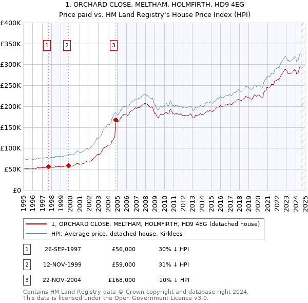 1, ORCHARD CLOSE, MELTHAM, HOLMFIRTH, HD9 4EG: Price paid vs HM Land Registry's House Price Index