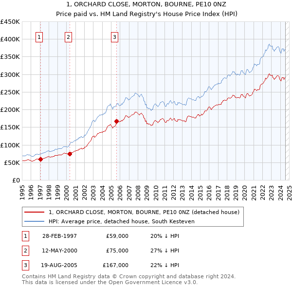 1, ORCHARD CLOSE, MORTON, BOURNE, PE10 0NZ: Price paid vs HM Land Registry's House Price Index