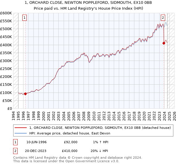 1, ORCHARD CLOSE, NEWTON POPPLEFORD, SIDMOUTH, EX10 0BB: Price paid vs HM Land Registry's House Price Index