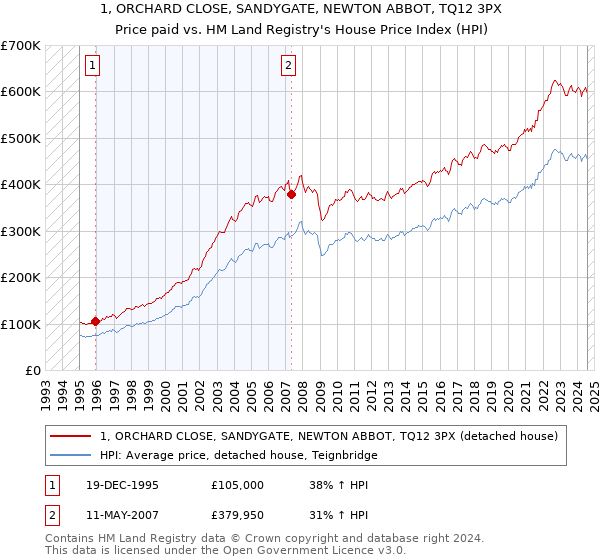 1, ORCHARD CLOSE, SANDYGATE, NEWTON ABBOT, TQ12 3PX: Price paid vs HM Land Registry's House Price Index