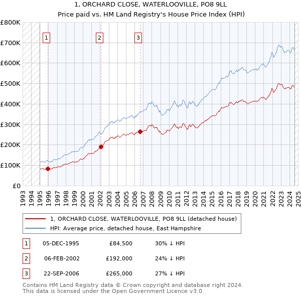 1, ORCHARD CLOSE, WATERLOOVILLE, PO8 9LL: Price paid vs HM Land Registry's House Price Index