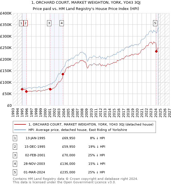 1, ORCHARD COURT, MARKET WEIGHTON, YORK, YO43 3QJ: Price paid vs HM Land Registry's House Price Index