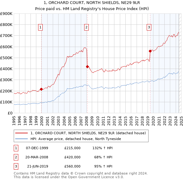 1, ORCHARD COURT, NORTH SHIELDS, NE29 9LR: Price paid vs HM Land Registry's House Price Index