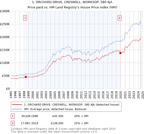 1, ORCHARD DRIVE, CRESWELL, WORKSOP, S80 4JA: Price paid vs HM Land Registry's House Price Index