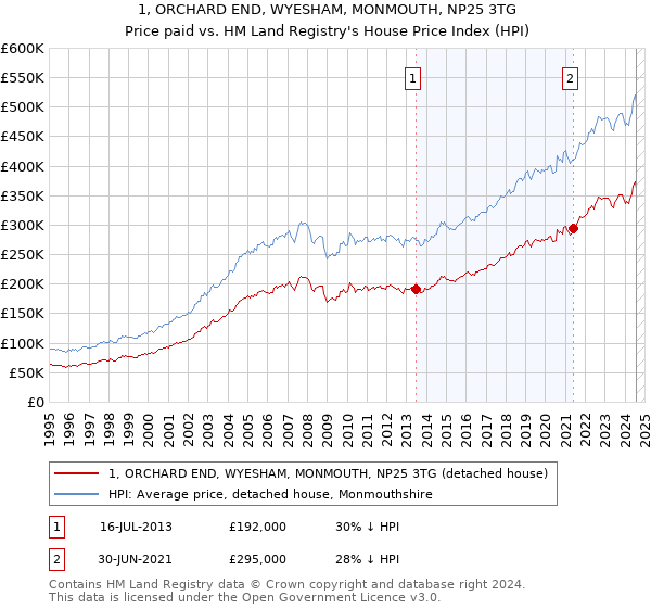 1, ORCHARD END, WYESHAM, MONMOUTH, NP25 3TG: Price paid vs HM Land Registry's House Price Index