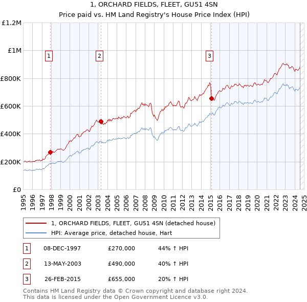 1, ORCHARD FIELDS, FLEET, GU51 4SN: Price paid vs HM Land Registry's House Price Index