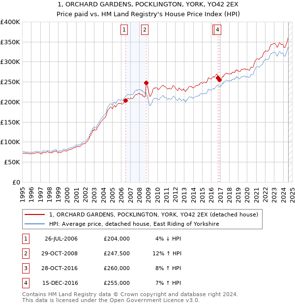 1, ORCHARD GARDENS, POCKLINGTON, YORK, YO42 2EX: Price paid vs HM Land Registry's House Price Index