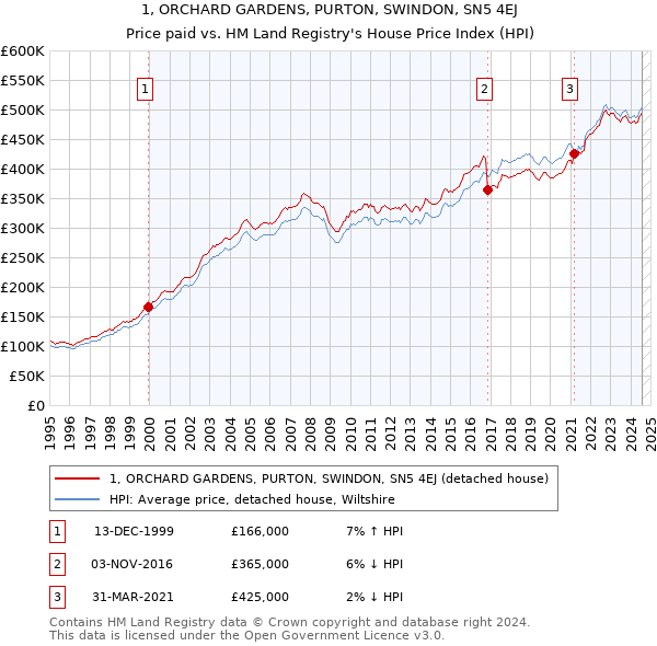 1, ORCHARD GARDENS, PURTON, SWINDON, SN5 4EJ: Price paid vs HM Land Registry's House Price Index