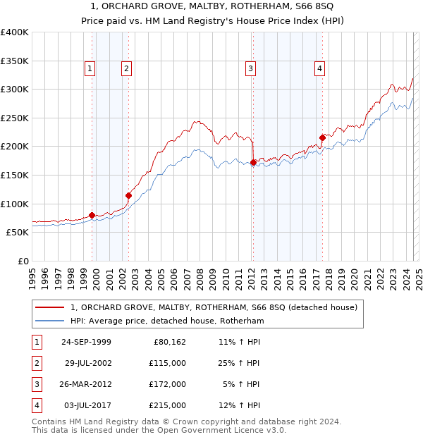 1, ORCHARD GROVE, MALTBY, ROTHERHAM, S66 8SQ: Price paid vs HM Land Registry's House Price Index