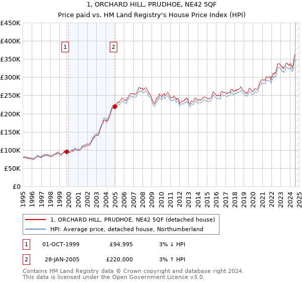 1, ORCHARD HILL, PRUDHOE, NE42 5QF: Price paid vs HM Land Registry's House Price Index