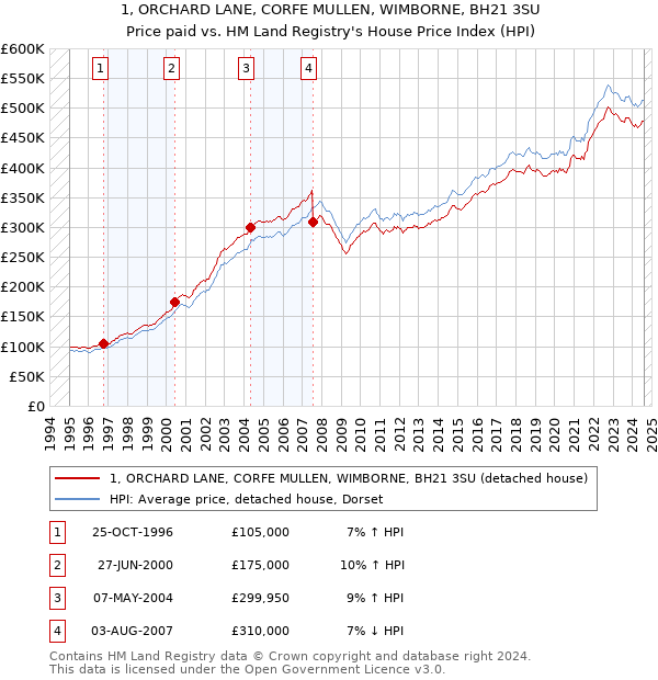 1, ORCHARD LANE, CORFE MULLEN, WIMBORNE, BH21 3SU: Price paid vs HM Land Registry's House Price Index