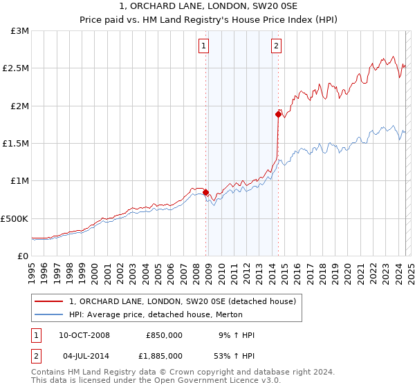 1, ORCHARD LANE, LONDON, SW20 0SE: Price paid vs HM Land Registry's House Price Index