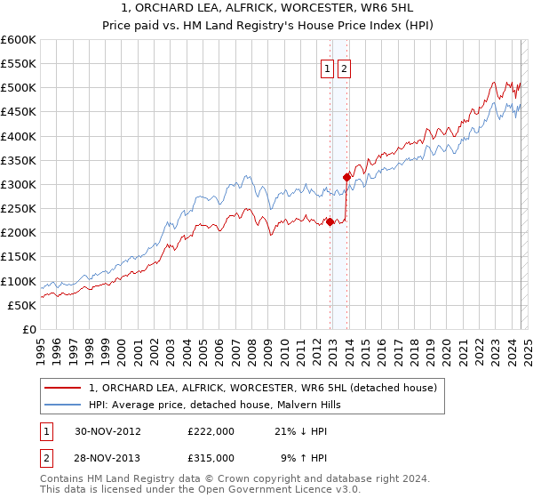 1, ORCHARD LEA, ALFRICK, WORCESTER, WR6 5HL: Price paid vs HM Land Registry's House Price Index