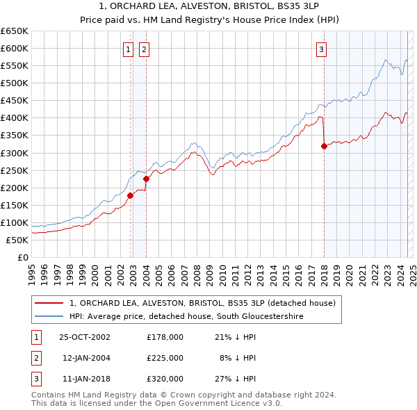 1, ORCHARD LEA, ALVESTON, BRISTOL, BS35 3LP: Price paid vs HM Land Registry's House Price Index