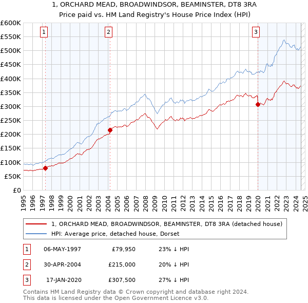 1, ORCHARD MEAD, BROADWINDSOR, BEAMINSTER, DT8 3RA: Price paid vs HM Land Registry's House Price Index