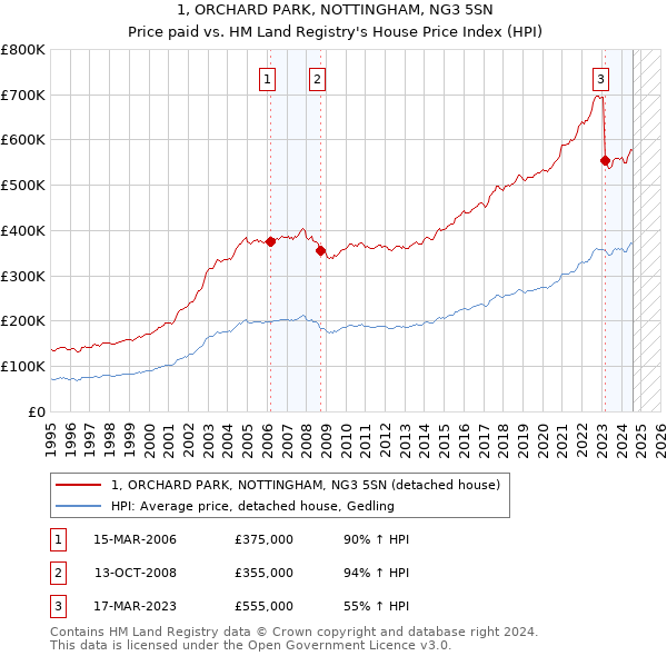 1, ORCHARD PARK, NOTTINGHAM, NG3 5SN: Price paid vs HM Land Registry's House Price Index