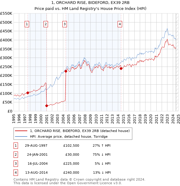 1, ORCHARD RISE, BIDEFORD, EX39 2RB: Price paid vs HM Land Registry's House Price Index