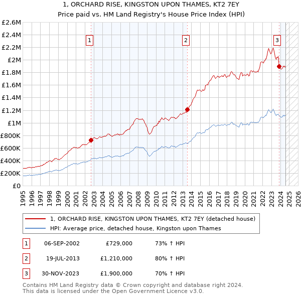 1, ORCHARD RISE, KINGSTON UPON THAMES, KT2 7EY: Price paid vs HM Land Registry's House Price Index