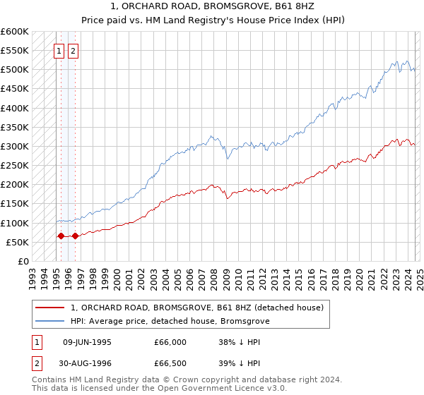 1, ORCHARD ROAD, BROMSGROVE, B61 8HZ: Price paid vs HM Land Registry's House Price Index