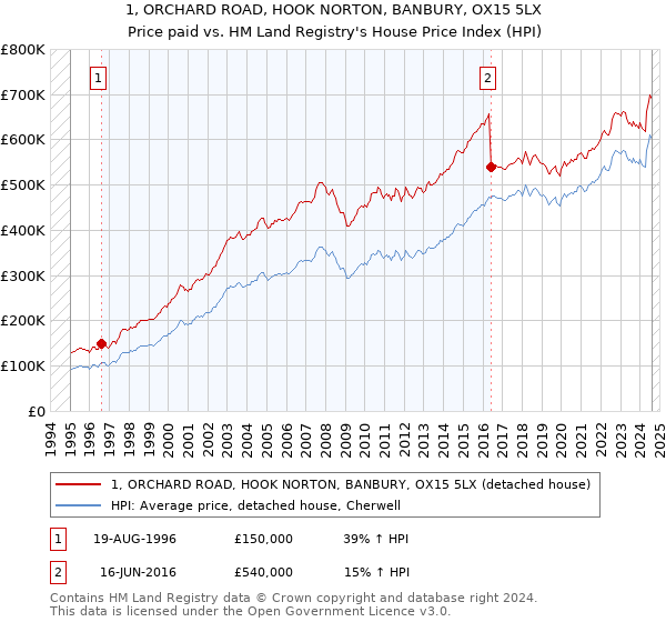 1, ORCHARD ROAD, HOOK NORTON, BANBURY, OX15 5LX: Price paid vs HM Land Registry's House Price Index