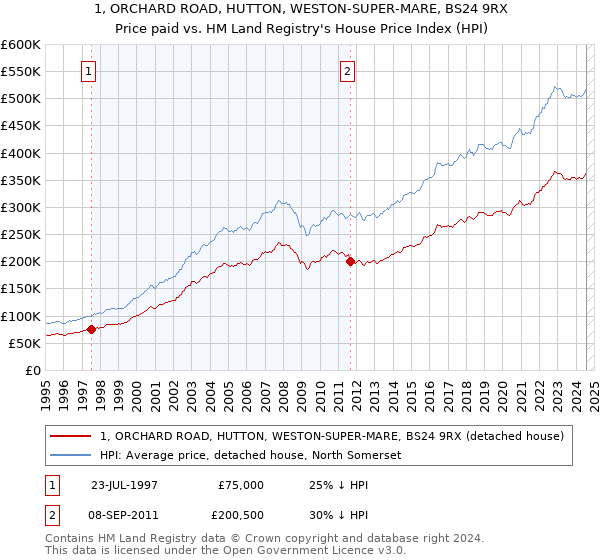 1, ORCHARD ROAD, HUTTON, WESTON-SUPER-MARE, BS24 9RX: Price paid vs HM Land Registry's House Price Index