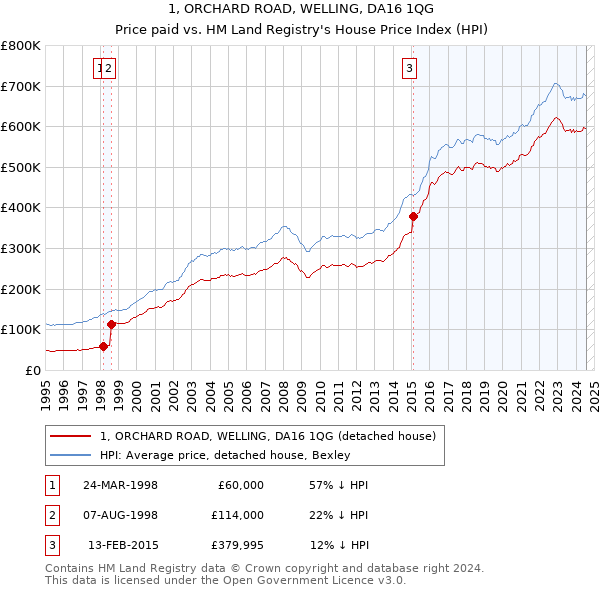 1, ORCHARD ROAD, WELLING, DA16 1QG: Price paid vs HM Land Registry's House Price Index