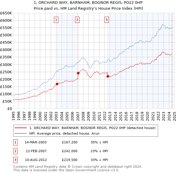 1, ORCHARD WAY, BARNHAM, BOGNOR REGIS, PO22 0HP: Price paid vs HM Land Registry's House Price Index