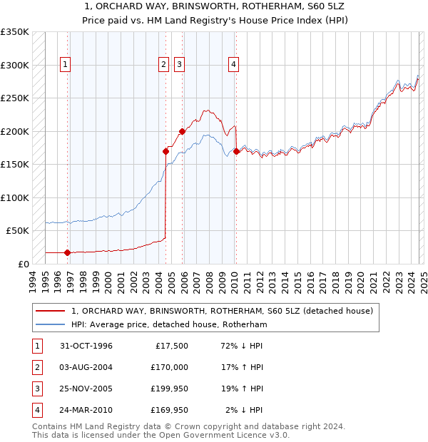 1, ORCHARD WAY, BRINSWORTH, ROTHERHAM, S60 5LZ: Price paid vs HM Land Registry's House Price Index