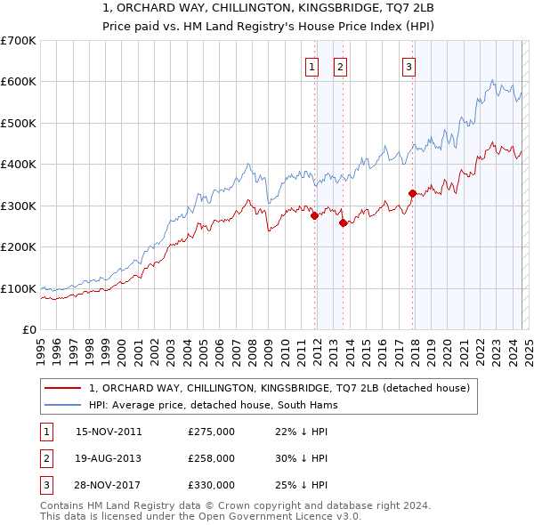 1, ORCHARD WAY, CHILLINGTON, KINGSBRIDGE, TQ7 2LB: Price paid vs HM Land Registry's House Price Index