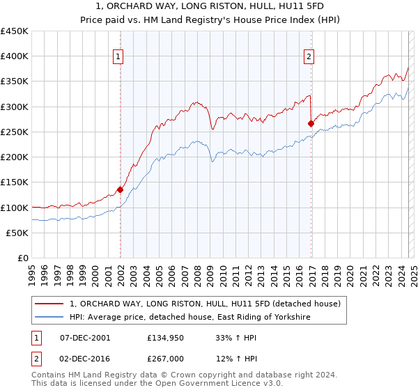 1, ORCHARD WAY, LONG RISTON, HULL, HU11 5FD: Price paid vs HM Land Registry's House Price Index