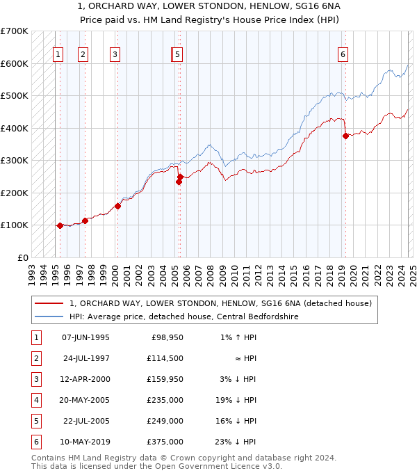 1, ORCHARD WAY, LOWER STONDON, HENLOW, SG16 6NA: Price paid vs HM Land Registry's House Price Index