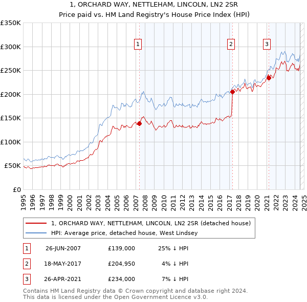 1, ORCHARD WAY, NETTLEHAM, LINCOLN, LN2 2SR: Price paid vs HM Land Registry's House Price Index