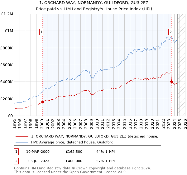 1, ORCHARD WAY, NORMANDY, GUILDFORD, GU3 2EZ: Price paid vs HM Land Registry's House Price Index