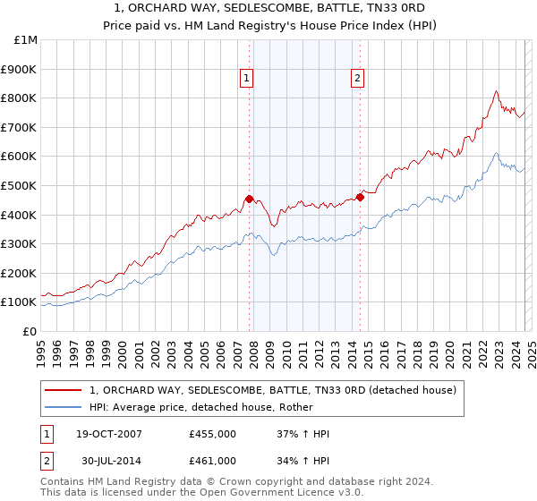 1, ORCHARD WAY, SEDLESCOMBE, BATTLE, TN33 0RD: Price paid vs HM Land Registry's House Price Index