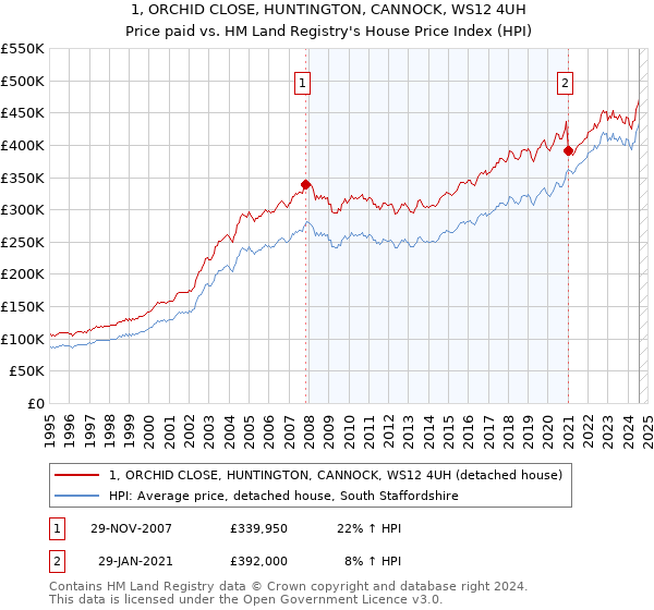 1, ORCHID CLOSE, HUNTINGTON, CANNOCK, WS12 4UH: Price paid vs HM Land Registry's House Price Index