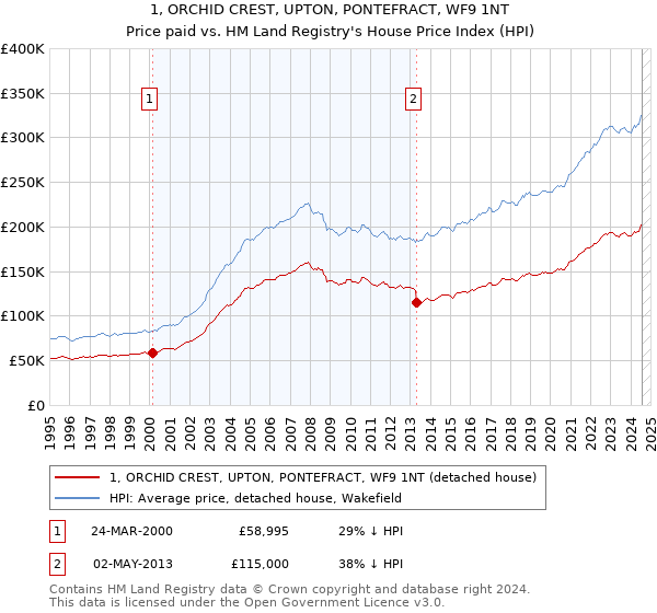 1, ORCHID CREST, UPTON, PONTEFRACT, WF9 1NT: Price paid vs HM Land Registry's House Price Index