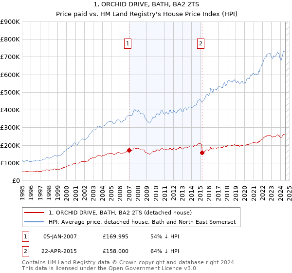 1, ORCHID DRIVE, BATH, BA2 2TS: Price paid vs HM Land Registry's House Price Index