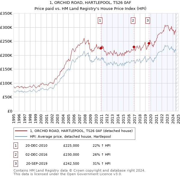 1, ORCHID ROAD, HARTLEPOOL, TS26 0AF: Price paid vs HM Land Registry's House Price Index