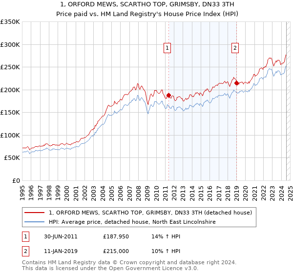 1, ORFORD MEWS, SCARTHO TOP, GRIMSBY, DN33 3TH: Price paid vs HM Land Registry's House Price Index